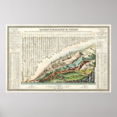 1836 Andriveau Goujon Comparative Mountains Rivers Poster by chartsanddiagrams