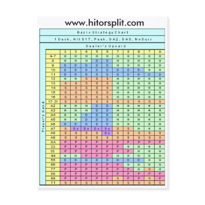 1 Deck Hit Soft 17 Blackjack Strategy Chart Postcard by nmarwah