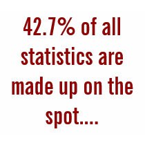 42.7% of all statistics are made up on the spot... t-shirts by whitney777 42.7% of all statistics are made up on the spot... t-shirts