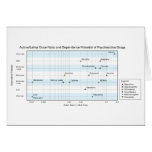 Active Lethal Dose & Dependence of Drugs Chart Cards