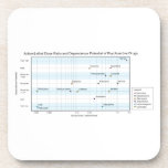 Active Lethal Dose & Dependence of Drugs Chart Drink Coasters