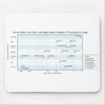 Active Lethal Dose & Dependence of Drugs Chart Mouse Pad