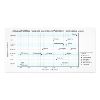 Active Lethal Dose & Dependence of Drugs Chart Photo Cards by wallarts