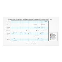 Active Lethal Dose & Dependence of Drugs Chart Photograph