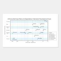 Active Lethal Dose & Dependence of Drugs Chart Stickers