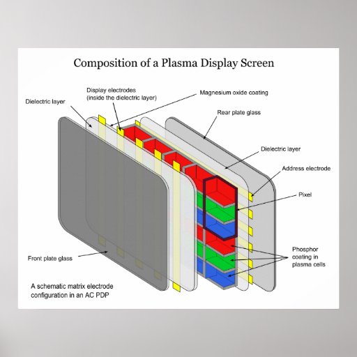 Alternating Current of a Plasma Display Diagram Poster | Zazzle