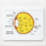 Anatomical Diagram of the Human Eye Ball Mousepads