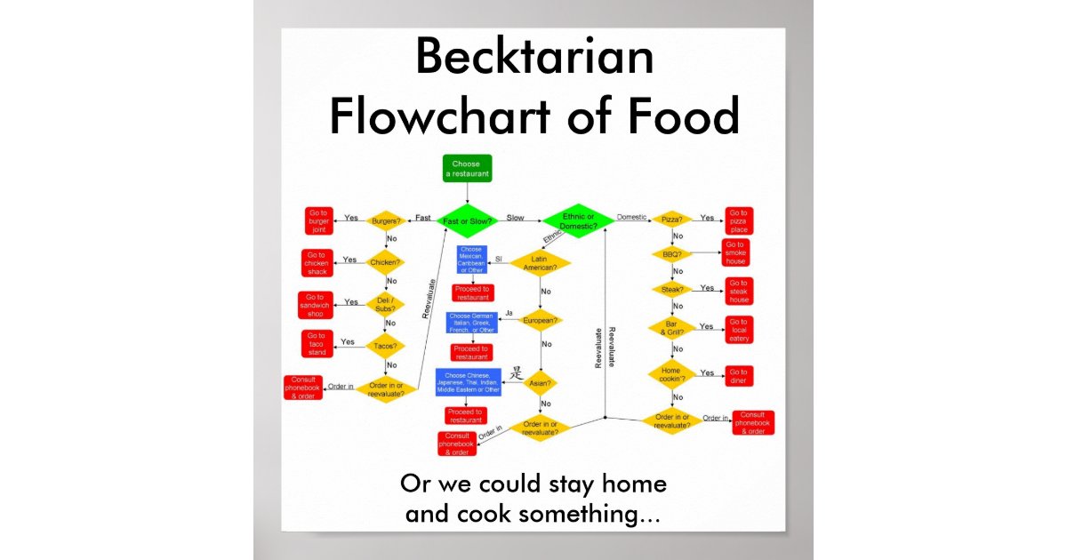 flowchart poster becktarian flowchart of food poster zazzle flowchart poster becktarian flowchart of food poster zazzle