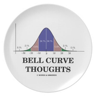 Blank Bell Curve