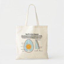 Biological Diagram of the Anatomy of an Egg Tote Bag