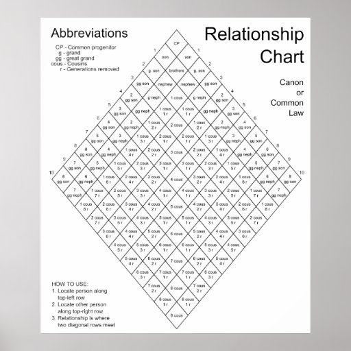 Canon Law Common Law Relationship Chart Poster Zazzle