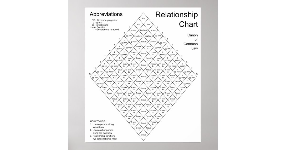 Canon Law Common Law Relationship Chart Poster Zazzle
