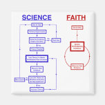 Ciencia contra la fe imán