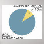 Circle Diagram Fail Poster