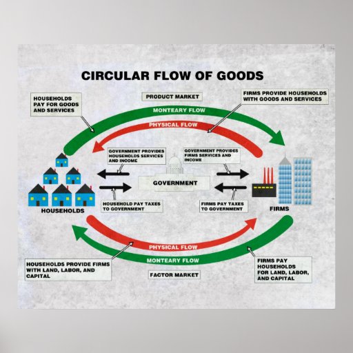Circular Flow of Goods Diagram Poster Zazzle