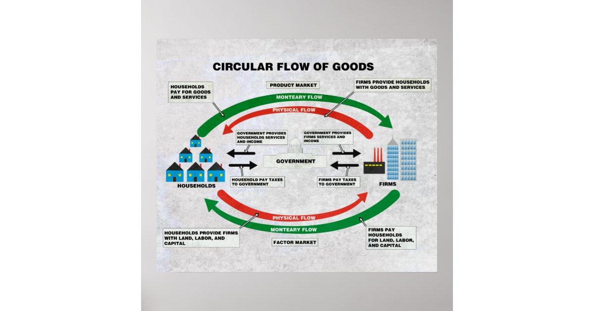 Circular Flow Of Goods Diagram Poster