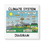 Climate System Diagram magnets