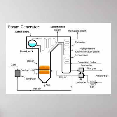 Coal Generator Diagram