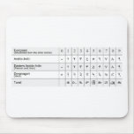 Comparison Chart of 5 Different Arabic Numerals Mouse Pad