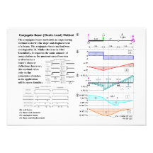 Conjugate Beam (Elastic Load) Method Diagram Personalized Invitation