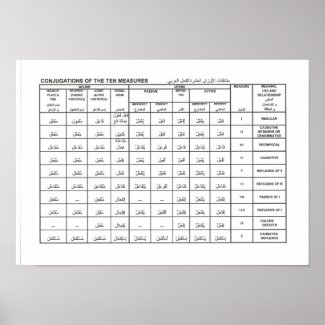 conjugations of the ten measures print