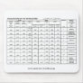 conjugations of the ten measures, www.zazzle.co... mouse pads