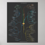 Content Strategy Mind Map - Dark posters