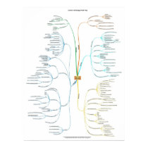 Content Strategy Mind Map posters