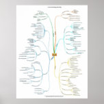 Content Strategy Mind Map posters