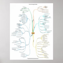 Content Strategy Mind Map Posters