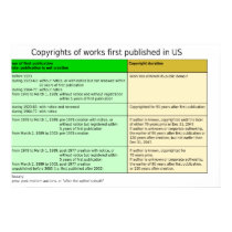 Copyright Durations in the United States Diagram Poster