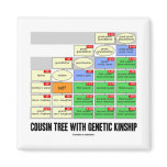 Cousin Tree With Genetic Kinship (Genealogy) Fridge Magnets