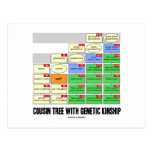 Cousin Tree With Genetic Kinship (Genealogy) Post Cards