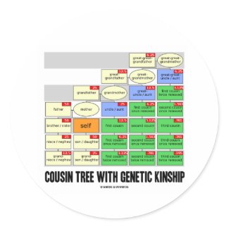 Cousin Tree With Genetic Kinship (Genealogy) sticker