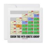 Cousin Tree With Genetic Kinship Personalized Invite