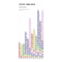 CSCW 1996-2008`` posters