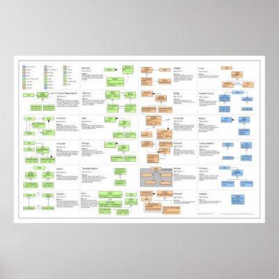 design patterns. Design Patterns Poster by