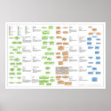 Design Patterns Poster posters