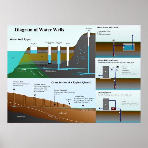 Detailed Diagram of Water Well Types and Functions Poster ... diagram of irrigation well 