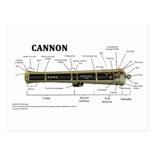 Diagram of a Cannon Postcard Zazzle