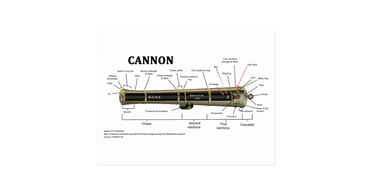 Diagram of a Cannon Postcard Zazzle