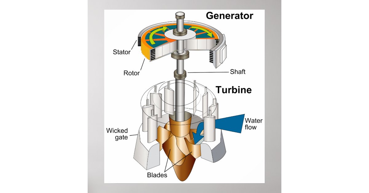 Diagram Of A Water Turbine Rotary Engine Generator Poster