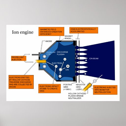 Diagram of an Ion Propulsion System Engine Poster | Zazzle force diagram ion engine 