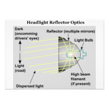 Diagram of Basic Headlight Reflector Optics Invite