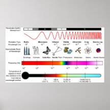 Diagram of the Electromagnetic Spectrum Properties Posters