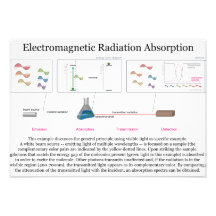 Electromagnetic Radiation Absorption Diagram Personalized Invite