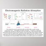 Electromagnetic Radiation Absorption Diagram Posters