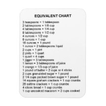 Equivalent chart magnet for your kitchen