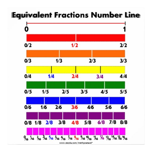 equivalent-fractions-number-line-posters-zazzle