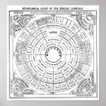 Etymological Chart of the English Language Poster